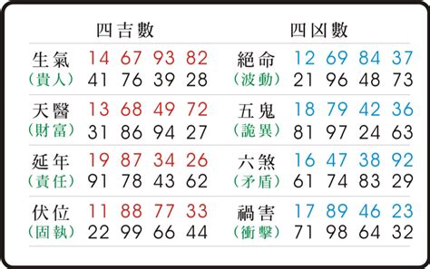 易經 伏位|數字易經對照表，手機、車牌尾數看吉凶！